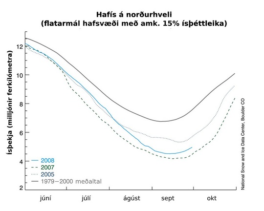 línurit - línur sveigjast niður til hægri og upp aftur