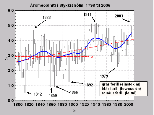 Ársmeðalhiti í Stykkishólmi 1798 til 2006