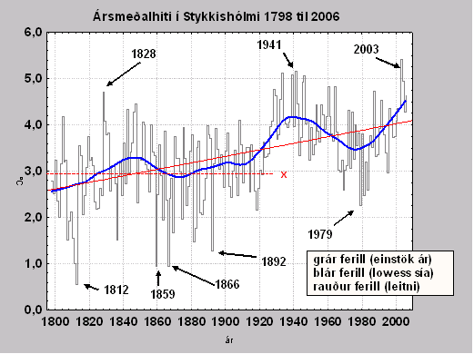 rsmealhiti  Stykkishlmi 1798 til 2006