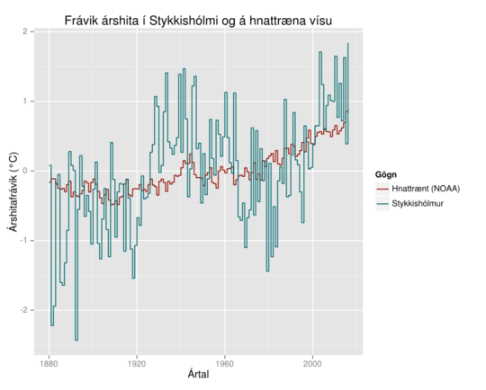 Árshiti samanburður