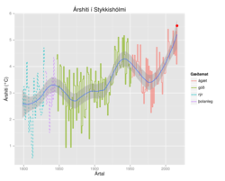 Árshiti í Stykkishólmi