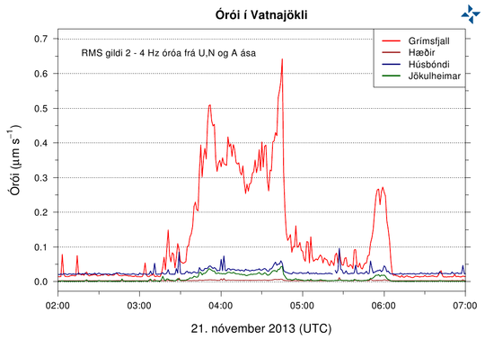 Órói í Vatnajökli