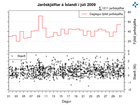 Daglegur fjöldi og stærð jarðskjálfta í júlí 2009