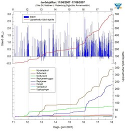 Jarðskjálftavirkni í vikunni 11. - 17. júní 2007. Uppsafnaður fjöldi skjálfta.