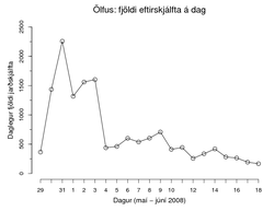 Fjöldi eftirskjálfta í Ölfusi og Flóa