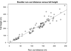 Línurit sem sýnir tengsl milli fallhæðar og vegalengdar