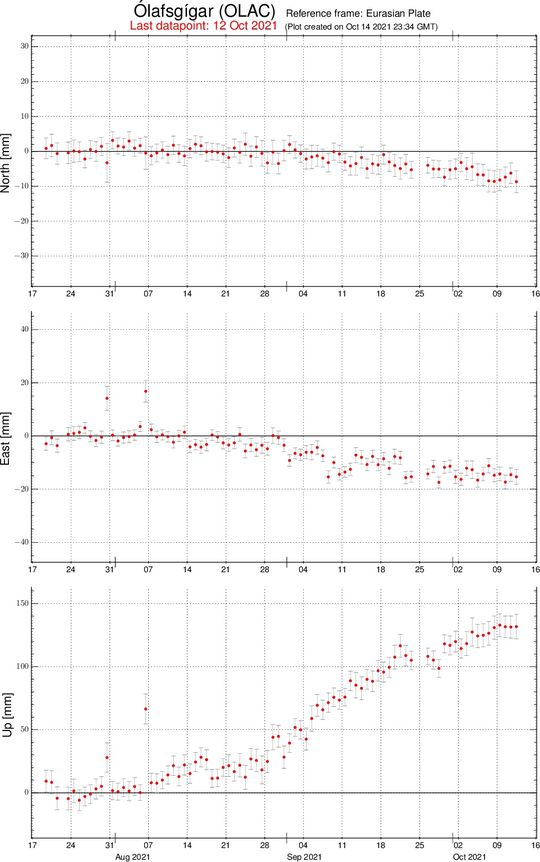 tímaröðin úr GPS stöðinni Ólafsgígum síðan 19. Júlí. á myndinni sést vel um 15 sm breyting í lóðrétta þættinum en einnig suðvesturfærsla.