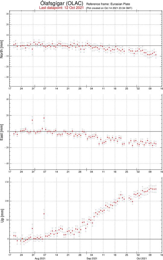 tímaröðin úr GPS stöðinni Ólafsgígum síðan 19. Júlí. á myndinni sést vel um 15 sm breyting í lóðrétta þættinum en einnig suðvesturfærsla.