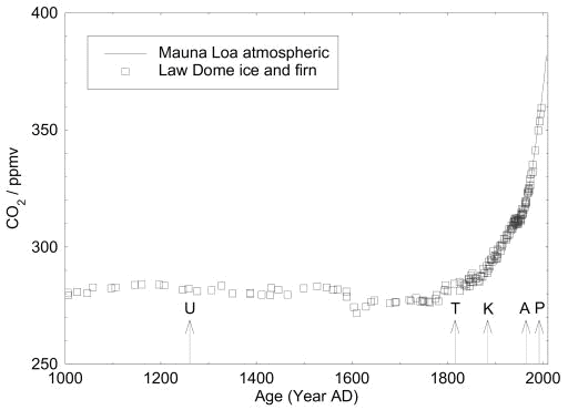 Styrkur CO2 í lofthjúpnum síðustu 1000 ár.