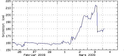 línurit sem sýnir snjódýpt