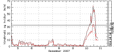 Vindhviða undir Hafnarfjalli