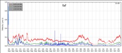 óróagraf sem sýnir virkni frá 18.september til 18. október