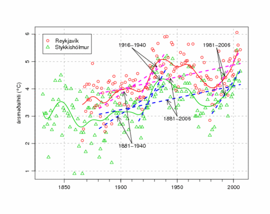 graf með línum og punktum - ártöl og °C