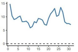 Á Akureyri var meðalhitinn 9,3 stig, -0,7 stigum undir meðallagi áranna 1961 til 1990