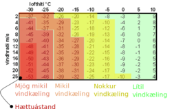 vindkælitafla