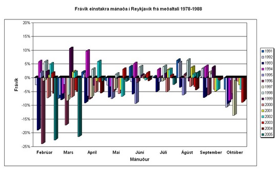 Stöplarit sem sýnir frávik einstakra mánuðua frá meðaltali ósons 1978-1988 í Reykjavík 