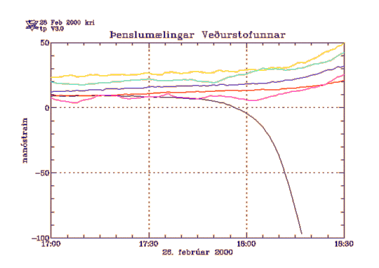 Þenslumælingar í Heklu 2000