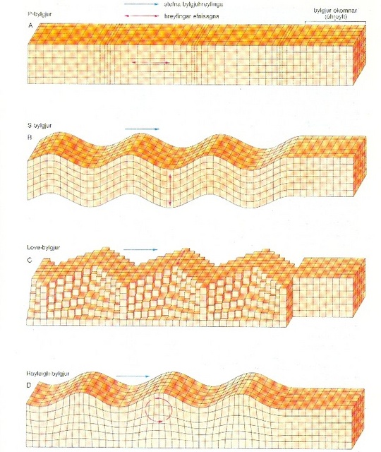 Ferlar jarðskjálftabylgna niður í jörðinni og á yfirborði jarðar