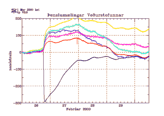 Þenslumælingar frá 26. febr.-1. mars 2000 í Heklu