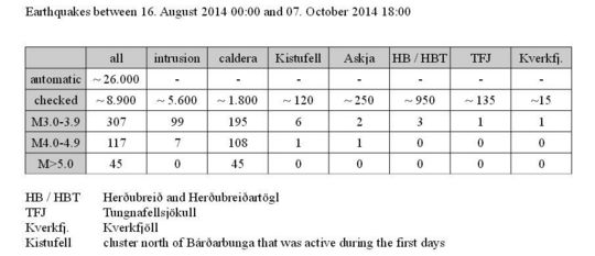 skjalftar-16ag-7okt2014 ""
