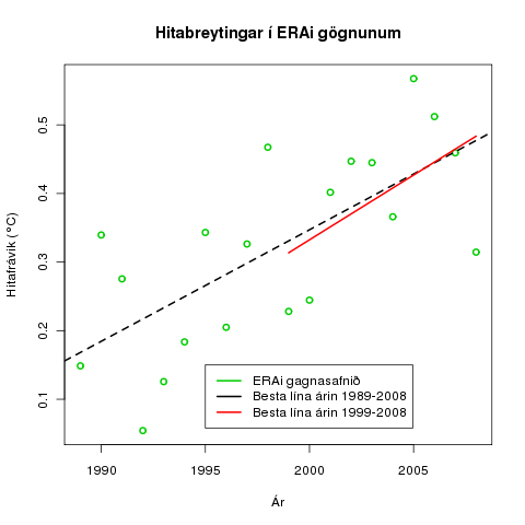 punktar og línur - hækka upp til hægri