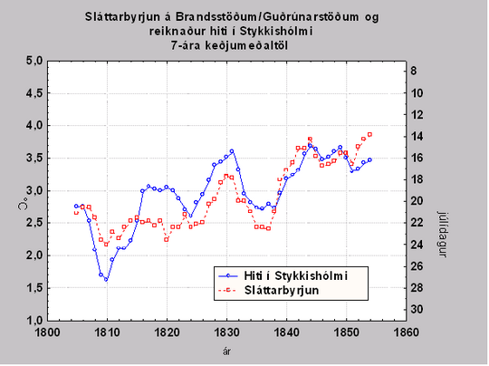 Sláttarbyrjun á Brandsstöðum og reiknaður hiti í Stykkishólmi.