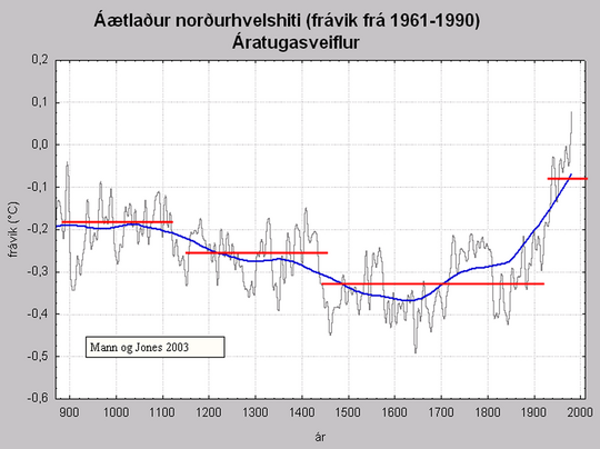 Hiti á norðurhveli frá upphafi Íslandsbyggðar.