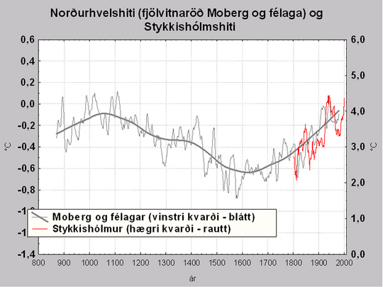 Hiti á norðurhveli frá upphafi Íslandsbyggðar