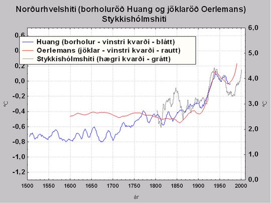 Hiti á norðurhveli frá 1500 og 1600