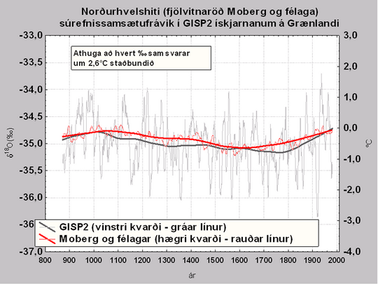 Norðurhvelshiti frá 1500