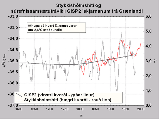 Hiti í Stykkishólmi og samsætufráviká Grænlandi.