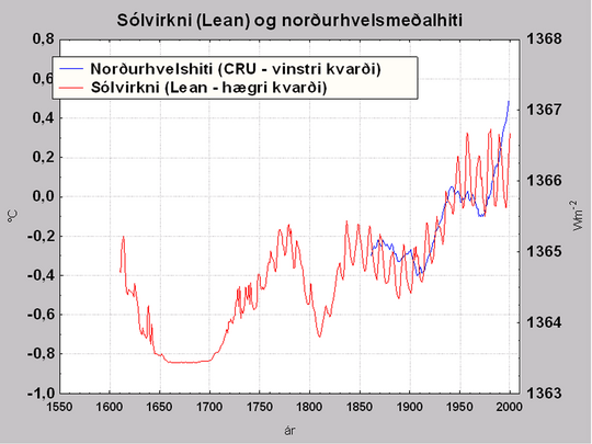 Virkni sólar 1600 - 2000.