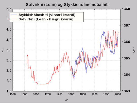 Virkni sólar 1600 - 2000.