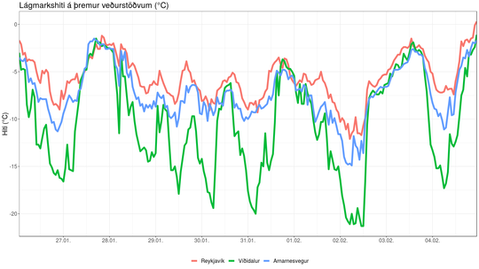 Lágmarkshiti (°C) á veðurstöðvunum Reykjavík, Víðidal og Arnarnesvegi 26. janúar til 4. febrúar 2019. Lágmarkshiti (°C) á veðurstöðvunum Reykjavík, Víðidal og Arnarnesvegi 26. janúar til 4. febrúar 2019.