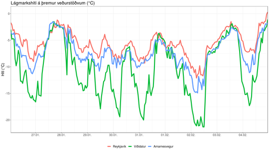 Lágmarkshiti (°C) á veðurstöðvunum Reykjavík, Víðidal og Arnarnesvegi 26. janúar til 4. febrúar 2019.  