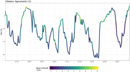 Lágmarkshiti (°C) á veðurstöðinni Víðidal, 26. janúar til 4. febrúar 2019. Línan er lituð eftir mesta vindhraða (m/s)