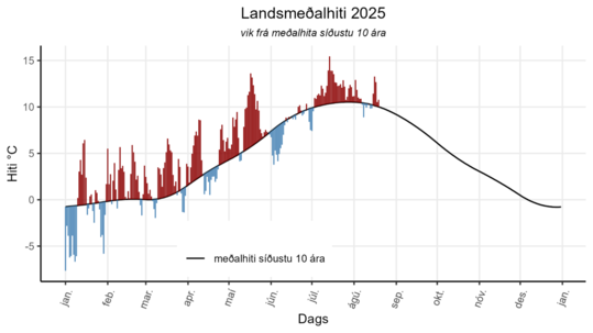 Mynd-1-Landsmedalhiti-hvers-dags-thad-sem-af-er-ari-2025