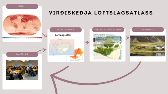 Virdiskedja-Loftslagsatlas