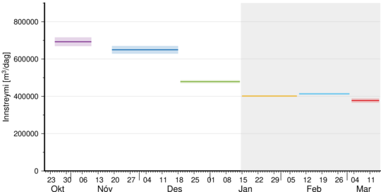 Graph_flowrate_mogi_is_15032024