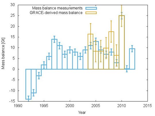 Grace-mass-balance