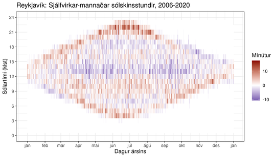 Rvk_solskindiff_medal_2006-2020
