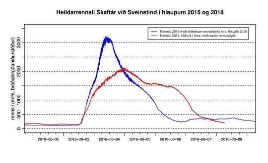 Skafta-sveinstindur-heildarrennsli-bradabnst-2015-2018