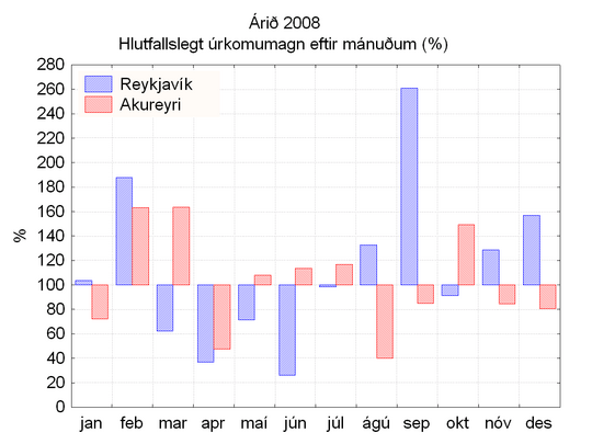 Úrkoma 2008