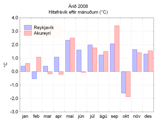 Hitavik 2008