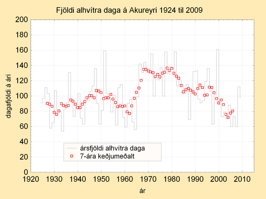 Alhvítir daga á Akureyri