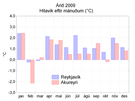 hitavik 2009