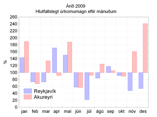 ar2009_rvk_ak_urkfravik