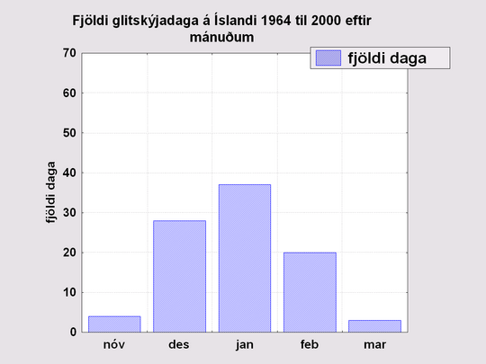 Árstíðasveifla glitskýaathugana