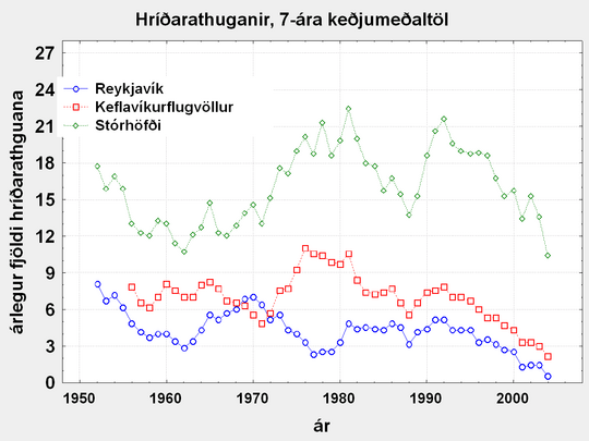 Reykjavík, Keflavíkurflugvöllur, Stórhöfði