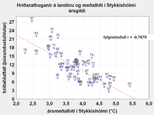 Tíðni hríðarveðra á móti ársmeðalhita í Stykkishólmi